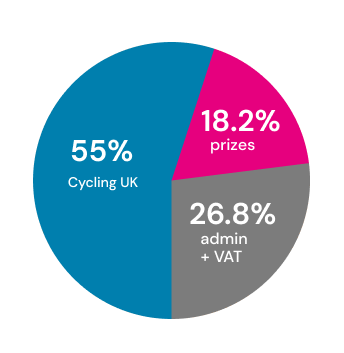 Ticket allocation pie chart